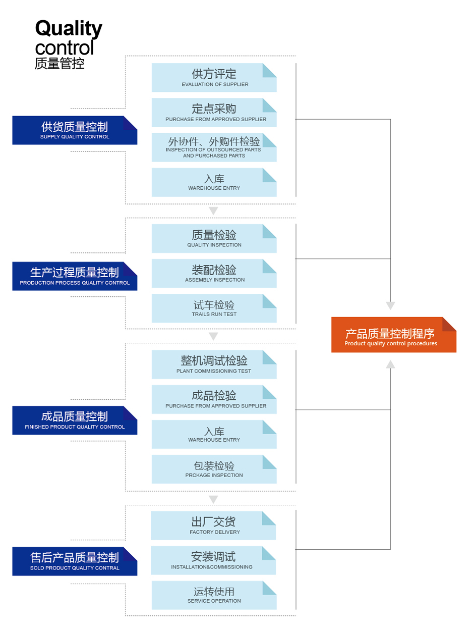 重慶飛雄潤滑設(shè)備制造有限公司質(zhì)量管控